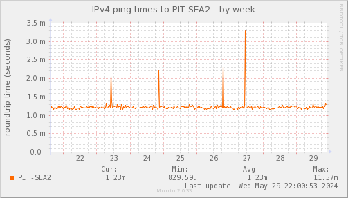 ping_PIT_SEA2-week.png