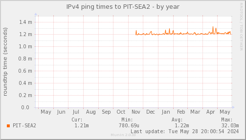 ping_PIT_SEA2-year.png