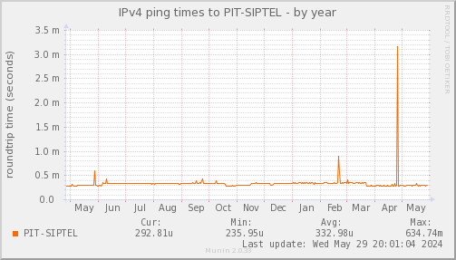 ping_PIT_SIPTEL-year.png