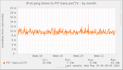 ping_PIT_SanLuisCTV-month.png