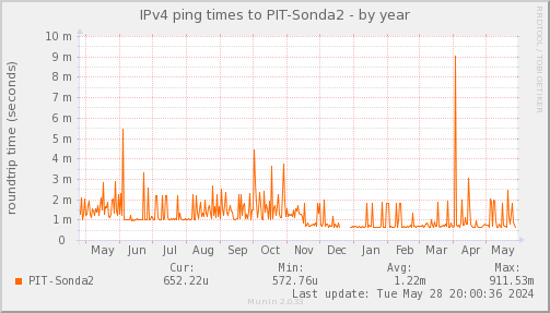 ping_PIT_Sonda2-year.png