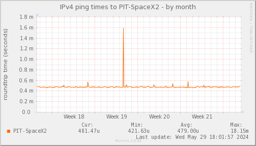 ping_PIT_SpaceX2-month.png