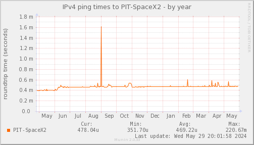ping_PIT_SpaceX2-year.png