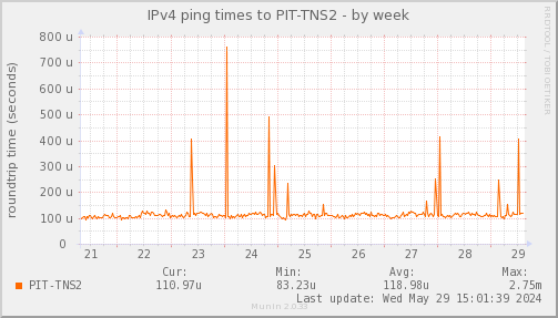 ping_PIT_TNS2-week.png