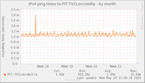 ping_PIT_TVCLoncomilla-month.png