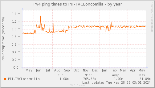 ping_PIT_TVCLoncomilla-year.png