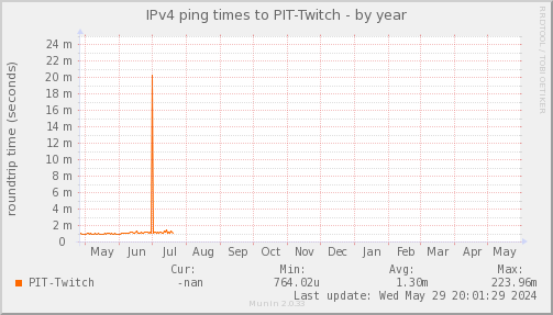 ping_PIT_Twitch-year.png