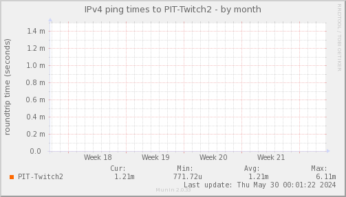 ping_PIT_Twitch2-month.png