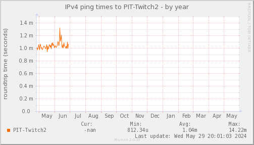 ping_PIT_Twitch2-year.png