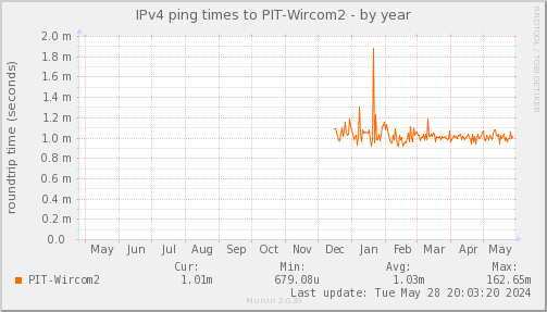 ping_PIT_Wircom2-year.png