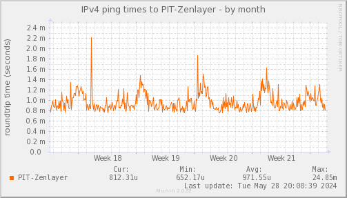 ping_PIT_Zenlayer-month.png