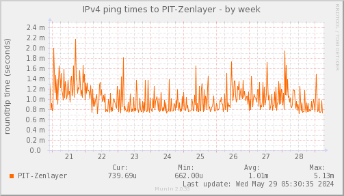 ping_PIT_Zenlayer-week.png