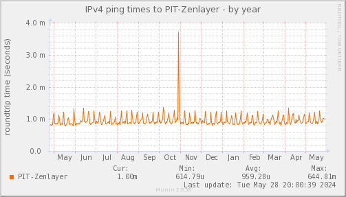 ping_PIT_Zenlayer-year.png