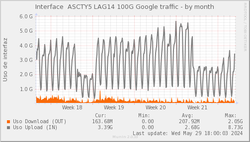 snmp_SWASCTY5_PIT_Chile_Red_if_percent_Google3_LAG14-month.png