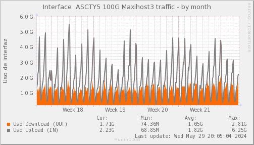 snmp_SWASCTY5_PIT_Chile_Red_if_percent_MAXIHOST3-month.png