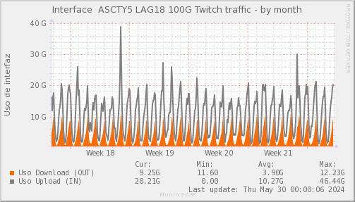 snmp_SWASCTY5_PIT_Chile_Red_if_percent_Twitch_LAG18-month.png