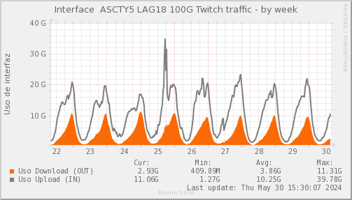 snmp_SWASCTY5_PIT_Chile_Red_if_percent_Twitch_LAG18-week.png