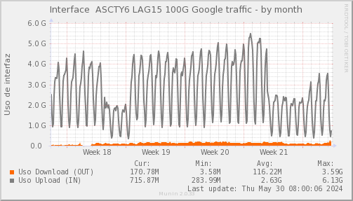 snmp_SWASCTY6_PIT_Chile_Red_if_percent_Google4_LAG15-month.png