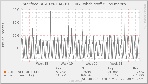 snmp_SWASCTY6_PIT_Chile_Red_if_percent_Twitch_LAG19-month.png