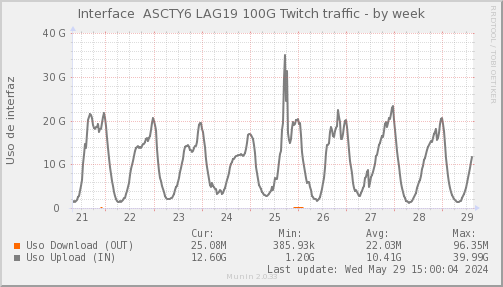 snmp_SWASCTY6_PIT_Chile_Red_if_percent_Twitch_LAG19-week.png