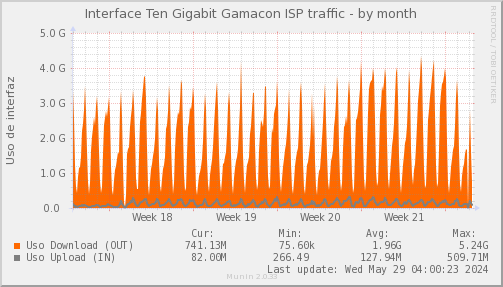 snmp_SWEB1_PIT_Chile_Red_if_percent_Gamacon-month.png