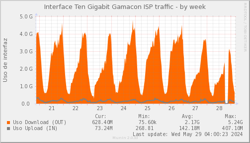 snmp_SWEB1_PIT_Chile_Red_if_percent_Gamacon-week.png