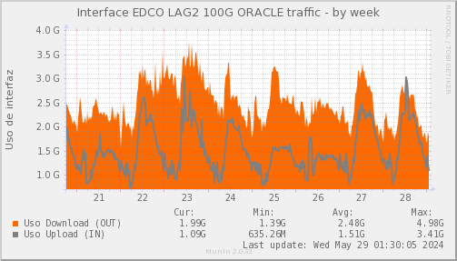 snmp_SWEDCO1_PIT_Chile_Red_if_percent_ORACLE-week.png