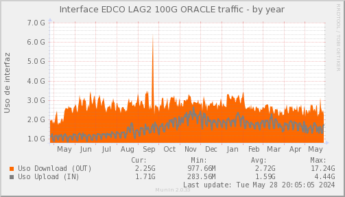 snmp_SWEDCO1_PIT_Chile_Red_if_percent_ORACLE-year.png