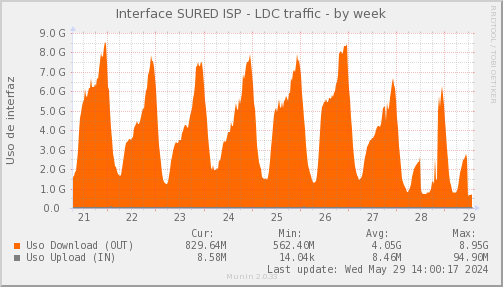 snmp_SWLDC0_PIT_Chile_Red_if_percent_SURED-week.png