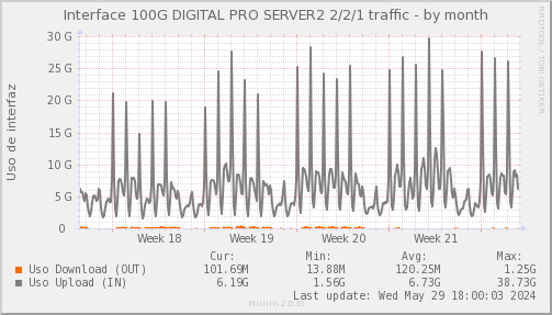 snmp_SWLDC2_PIT_Chile_Red_if_percent_DIGITALPROSERVER2-month.png