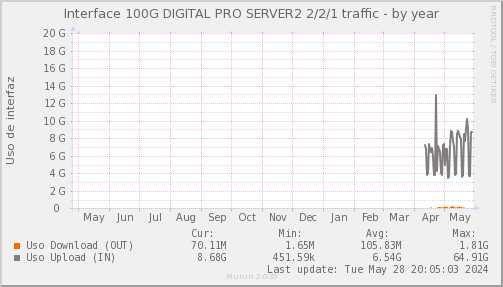 snmp_SWLDC2_PIT_Chile_Red_if_percent_DIGITALPROSERVER-year.png
