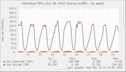 snmp_SWSM1_PIT_Chile_Red_if_percent_Disney-week.png