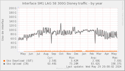 snmp_SWSM1_PIT_Chile_Red_if_percent_Disney-year.png