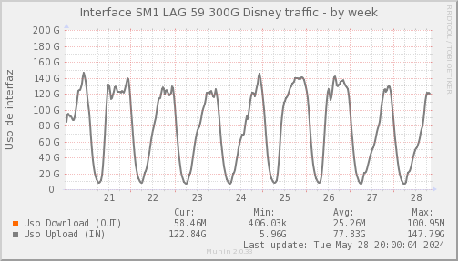 snmp_SWSM1_PIT_Chile_Red_if_percent_Disney2-week.png