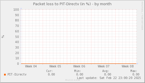 packetloss_PIT_Directv-month.png