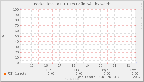 packetloss_PIT_Directv-week.png