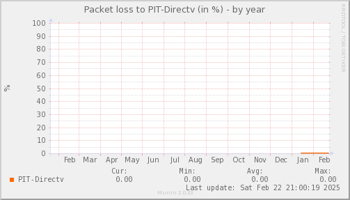 packetloss_PIT_Directv-year.png