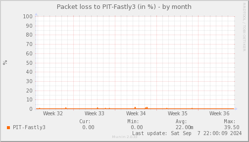 packetloss_PIT_Fastly3-month.png