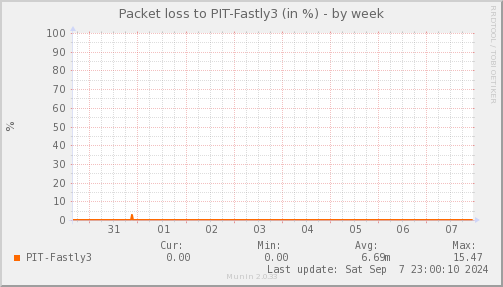 packetloss_PIT_Fastly3-week.png