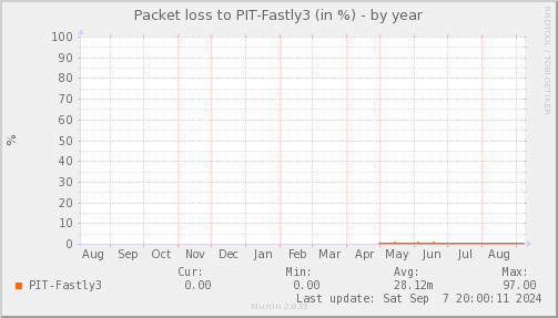 packetloss_PIT_Fastly3-year.png