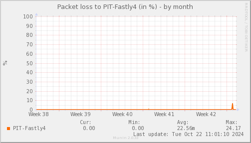 packetloss_PIT_Fastly4-month.png