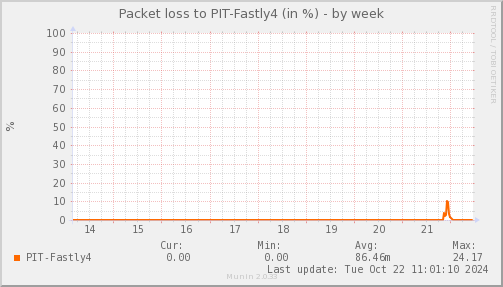 packetloss_PIT_Fastly4-week.png