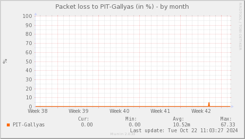 packetloss_PIT_Gallyas-month.png