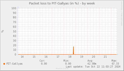 packetloss_PIT_Gallyas-week.png