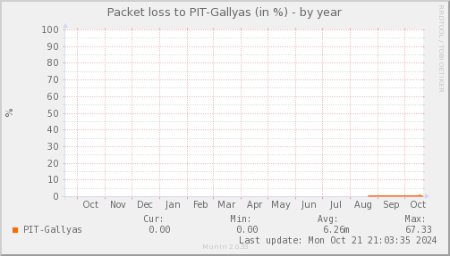 packetloss_PIT_Gallyas-year.png