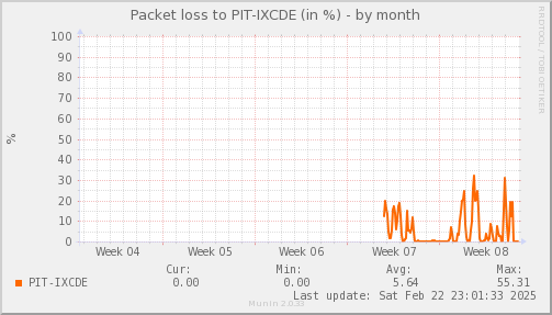 packetloss_PIT_IXCDE-month.png