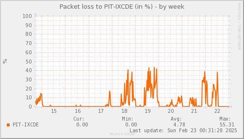 packetloss_PIT_IXCDE-week.png