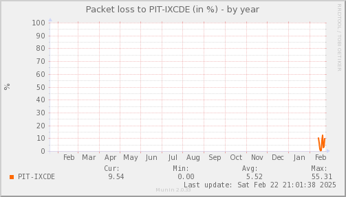 packetloss_PIT_IXCDE-year.png