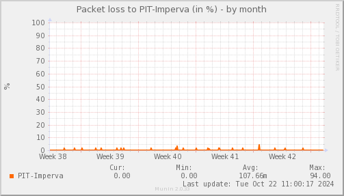 packetloss_PIT_Imperva-month.png