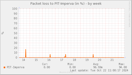 packetloss_PIT_Imperva-week.png